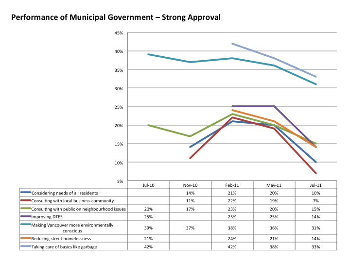 Strong approval of municipal govt