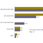 Provincial voter intention